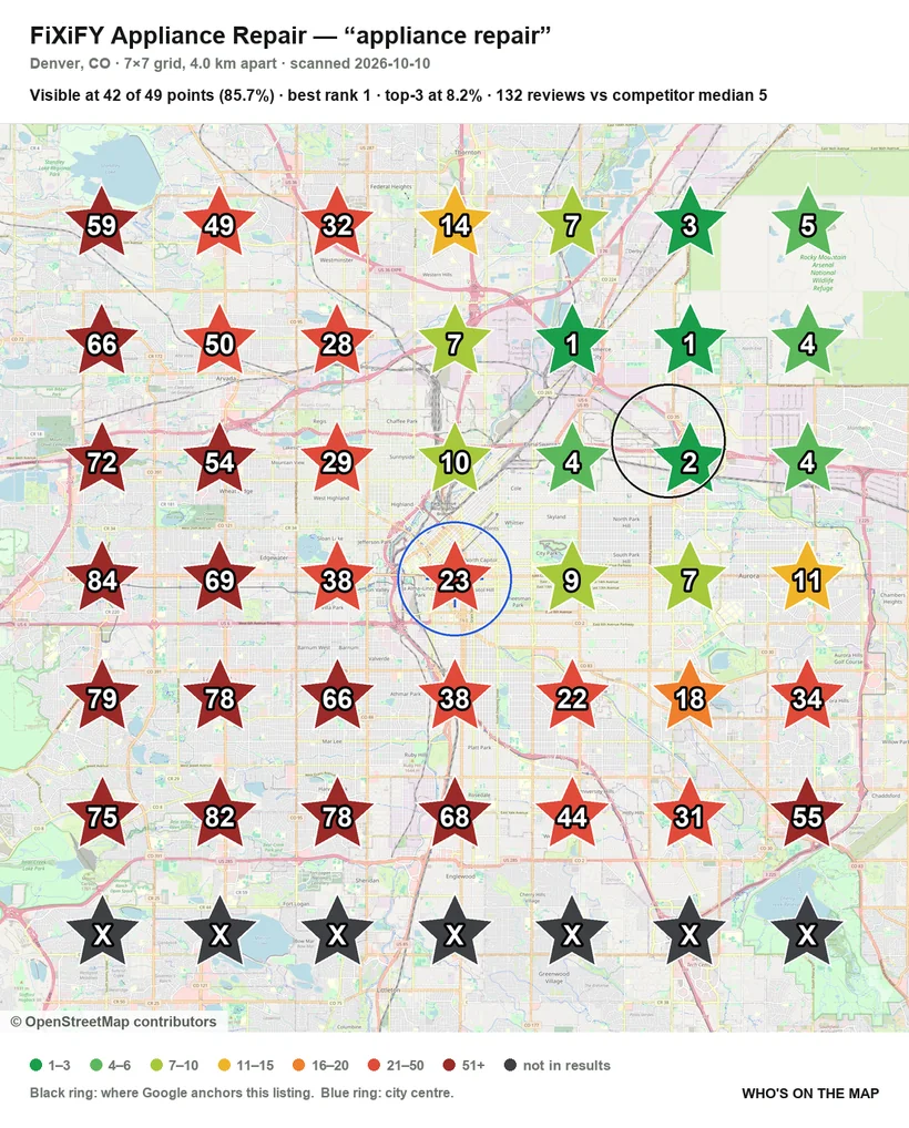 Rank pins over a map of Denver, CO: 42 of 49 points show the listing